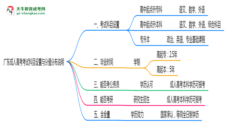 廣東成人高考考試科目設置與分值分布說明（2025年新）思維導圖