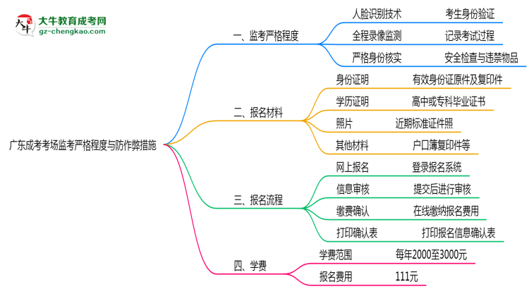 廣東成考考場監(jiān)考嚴格程度與防作弊措施思維導圖
