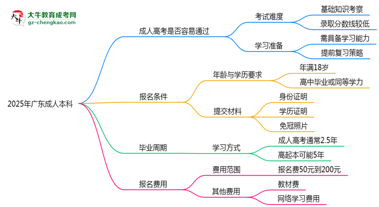 2025年廣東成人本科是否到了就能過？真那么簡(jiǎn)單嗎？思維導(dǎo)圖