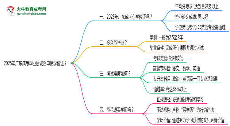 2025年廣東成考畢業(yè)后能否申請(qǐng)學(xué)位證？思維導(dǎo)圖