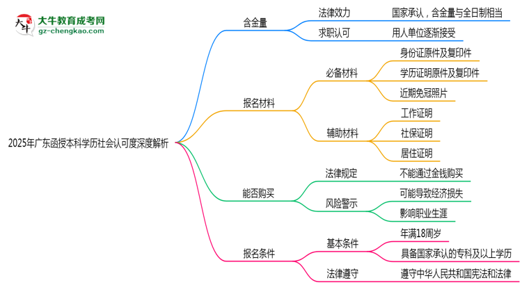 2025年廣東函授本科學(xué)歷社會認可度深度解析思維導(dǎo)圖