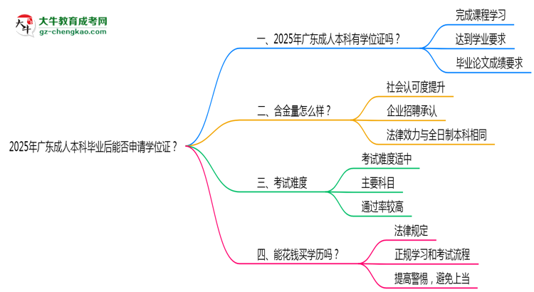 2025年廣東成人本科畢業(yè)后能否申請(qǐng)學(xué)位證？思維導(dǎo)圖