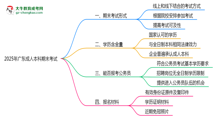 2025年廣東成人本科期末考試是線上考還是線下考？思維導(dǎo)圖