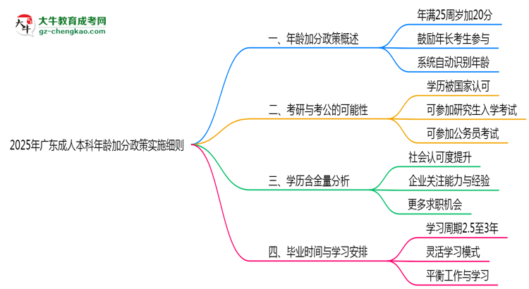 2025年廣東成人本科年齡加分政策實施細則思維導(dǎo)圖