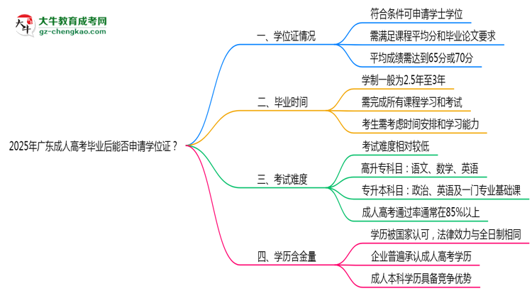 2025年廣東成人高考畢業(yè)后能否申請學(xué)位證？思維導(dǎo)圖