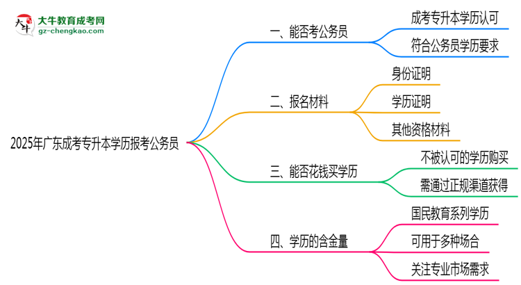 2025年廣東成考專升本學(xué)歷有資格報(bào)考公務(wù)員嗎？思維導(dǎo)圖