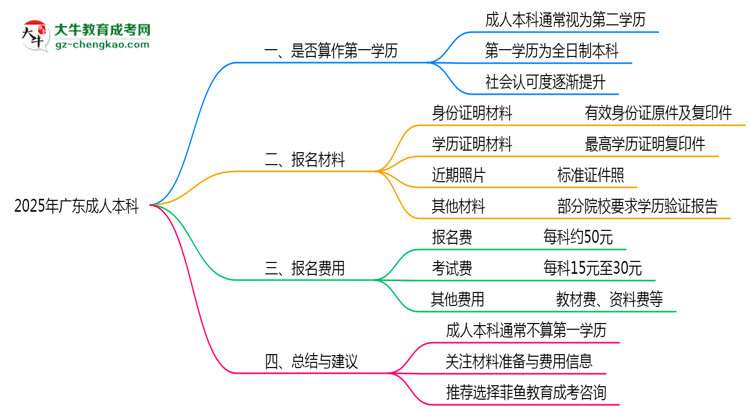 2025年廣東成人本科學歷是否算作第一學歷思維導圖