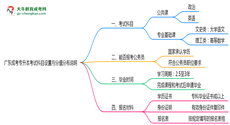 廣東成考專升本考試科目設(shè)置與分值分布說(shuō)明（2025年新）思維導(dǎo)圖