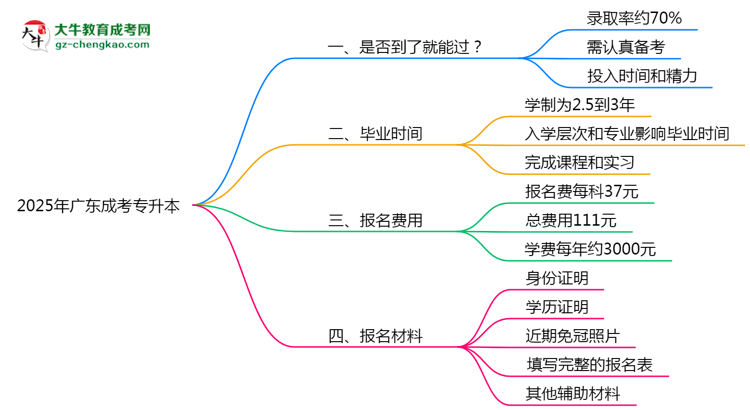 2025年廣東成考專(zhuān)升本是否到了就能過(guò)？真那么簡(jiǎn)單嗎？思維導(dǎo)圖