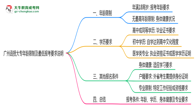 廣州函授大專年齡限制及最低報(bào)考要求說(shuō)明思維導(dǎo)圖