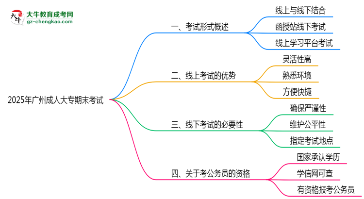 2025年廣州成人大專期末考試是線上考還是線下考？思維導(dǎo)圖