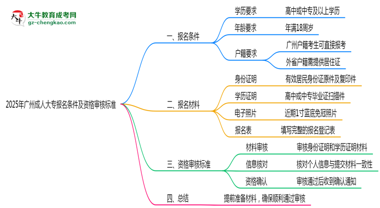 2025年廣州成人大專報名條件及資格審核標準思維導(dǎo)圖