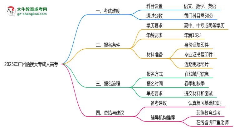 2025年廣州函授大專是否到了就能過？真那么簡單嗎？思維導(dǎo)圖