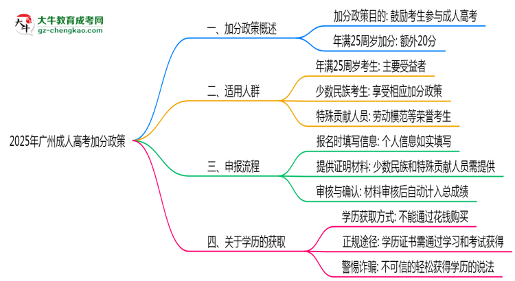 2025年廣州成人高考加分政策適用人群及申報(bào)流程思維導(dǎo)圖