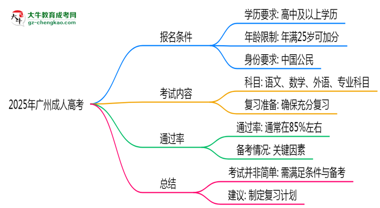 2025年廣州成人高考是否到了就能過？真那么簡單嗎？思維導圖