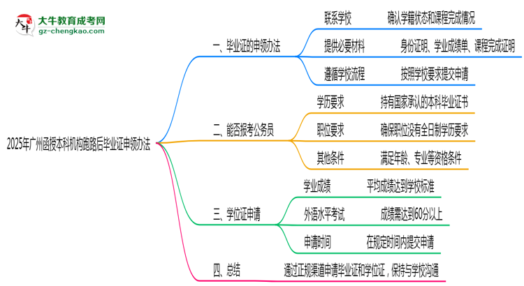 2025年廣州函授本科機構(gòu)跑路后畢業(yè)證申領(lǐng)辦法思維導(dǎo)圖