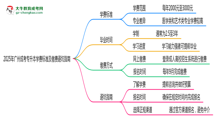 2025年廣州成考專升本學(xué)費標(biāo)準(zhǔn)及繳費避坑指南思維導(dǎo)圖