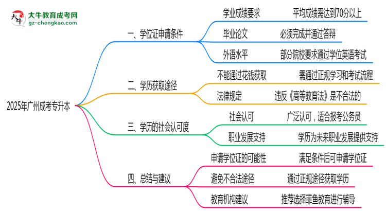 2025年廣州成考專升本畢業(yè)后能否申請學(xué)位證？思維導(dǎo)圖