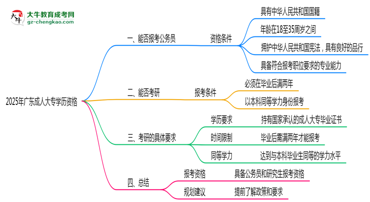 2025年廣東成人大專(zhuān)學(xué)歷有資格報(bào)考公務(wù)員嗎？思維導(dǎo)圖