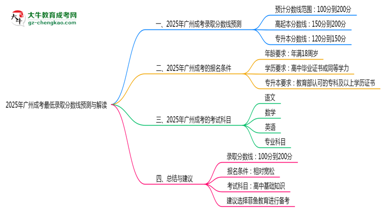 2025年廣州成考最低錄取分?jǐn)?shù)線預(yù)測(cè)與解讀