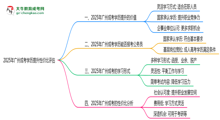 2025年廣州成考學歷提升性價比評估思維導圖