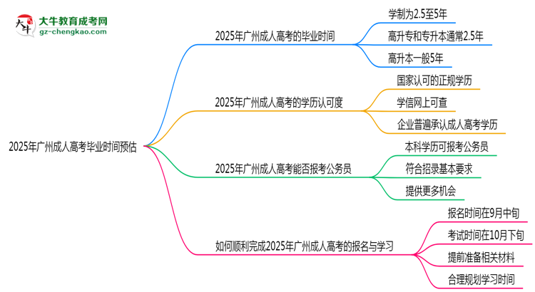 2025年廣州成人高考最快畢業(yè)拿證時間預(yù)估思維導(dǎo)圖