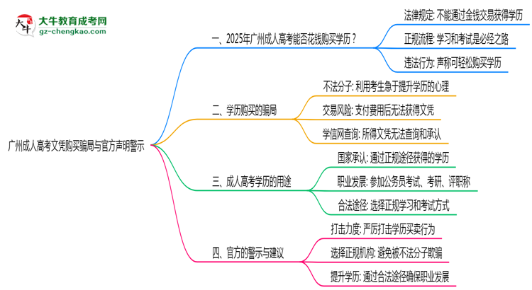廣州成人高考文憑購買騙局與官方聲明警示思維導圖