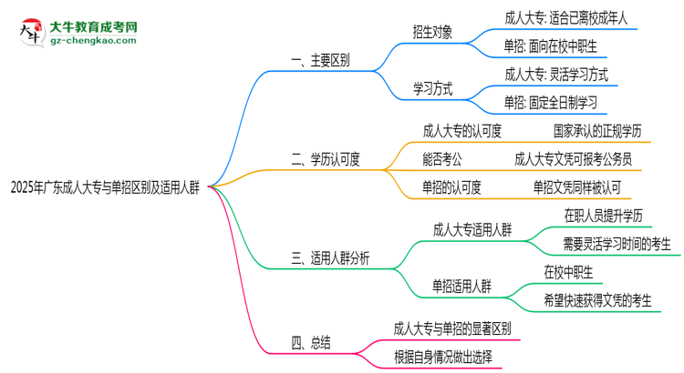 2025年廣東成人大專與單招區(qū)別及適用人群思維導圖