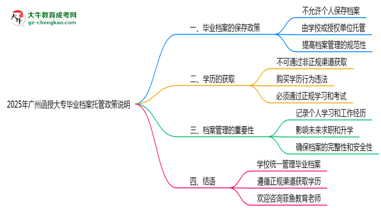2025年廣州函授大專(zhuān)畢業(yè)檔案托管政策說(shuō)明思維導(dǎo)圖