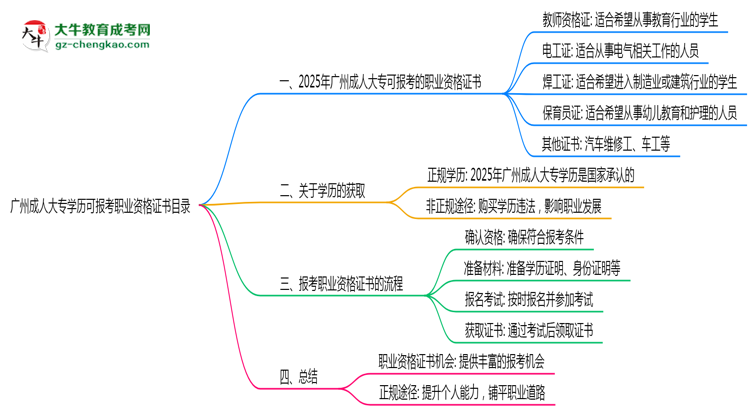 廣州成人大專學(xué)歷可報(bào)考職業(yè)資格證書(shū)目錄思維導(dǎo)圖