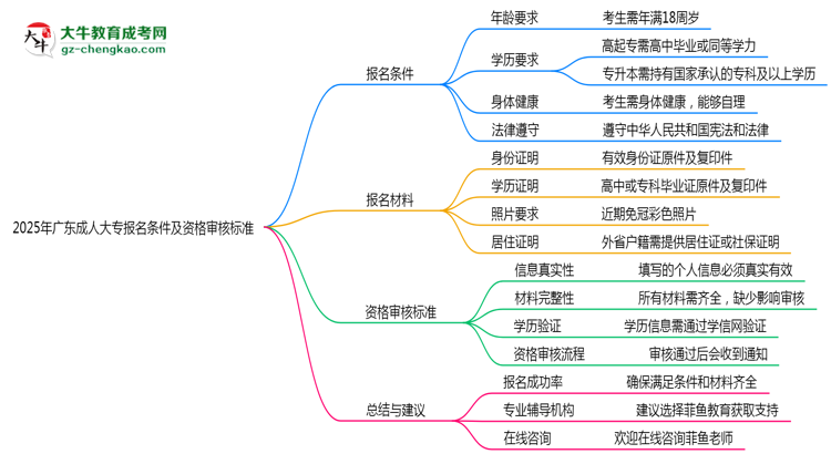2025年廣東成人大專報名條件及資格審核標準思維導圖