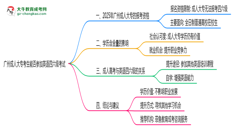 廣州成人大?？忌芊駞⒓佑⒄Z四六級考試思維導(dǎo)圖