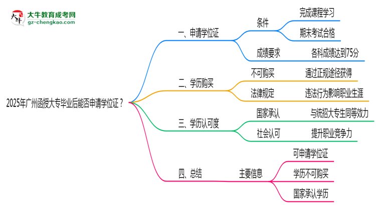 2025年廣州函授大專畢業(yè)后能否申請學(xué)位證？思維導(dǎo)圖