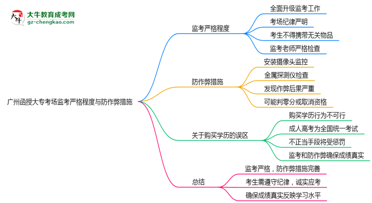廣州函授大?？紙霰O(jiān)考嚴格程度與防作弊措施思維導圖