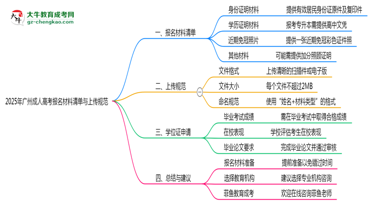 2025年廣州成人高考報名材料清單與上傳規(guī)范思維導圖