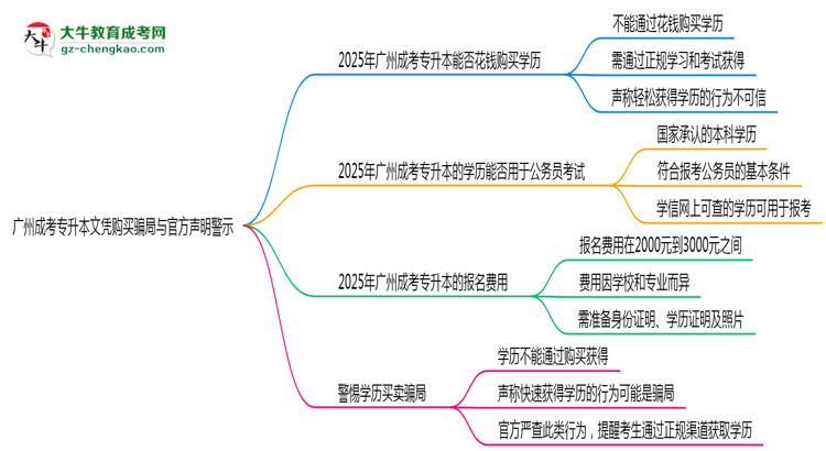 廣州成考專升本文憑購(gòu)買(mǎi)騙局與官方聲明警示思維導(dǎo)圖