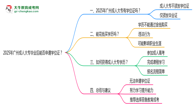 2025年廣州成人大專畢業(yè)后能否申請(qǐng)學(xué)位證？思維導(dǎo)圖