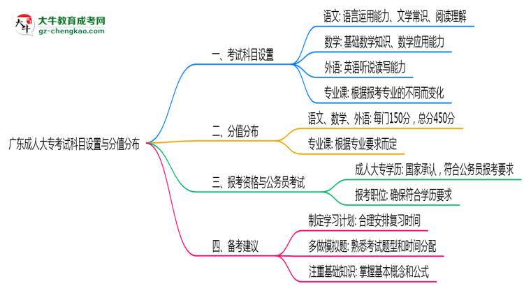 廣東成人大?？荚嚳颇吭O(shè)置與分值分布說明（2025年新）思維導圖