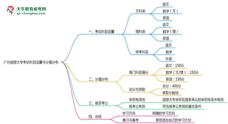 廣州函授大專考試科目設(shè)置與分值分布說明（2025年新）思維導(dǎo)圖