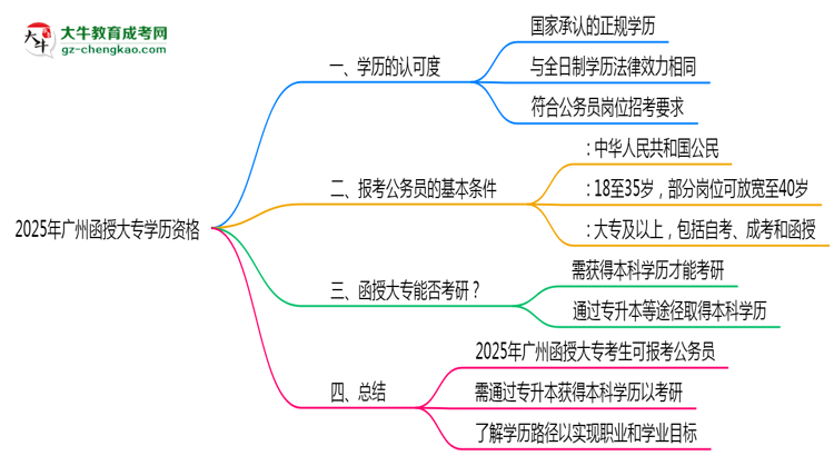 2025年廣州函授大專學(xué)歷有資格報考公務(wù)員嗎？思維導(dǎo)圖