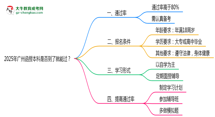 2025年廣州函授本科是否到了就能過？真那么簡單嗎？思維導(dǎo)圖