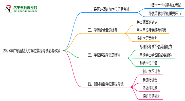 2025年廣東函授大專學(xué)位英語(yǔ)考試必考政策思維導(dǎo)圖