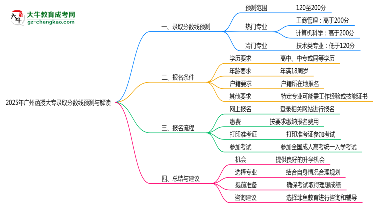 2025年廣州函授大專最低錄取分?jǐn)?shù)線預(yù)測(cè)與解讀思維導(dǎo)圖