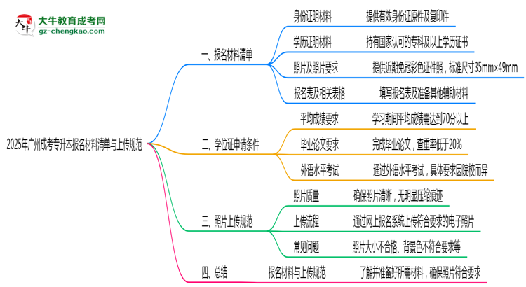 2025年廣州成考專(zhuān)升本報(bào)名材料清單與上傳規(guī)范思維導(dǎo)圖