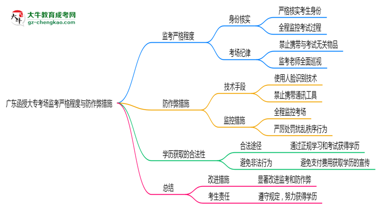 廣東函授大專考場監(jiān)考嚴格程度與防作弊措施思維導(dǎo)圖