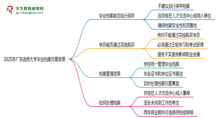 2025年廣東函授大專畢業(yè)檔案托管政策說(shuō)明思維導(dǎo)圖