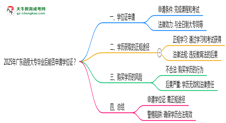 2025年廣東函授大專畢業(yè)后能否申請學(xué)位證？思維導(dǎo)圖