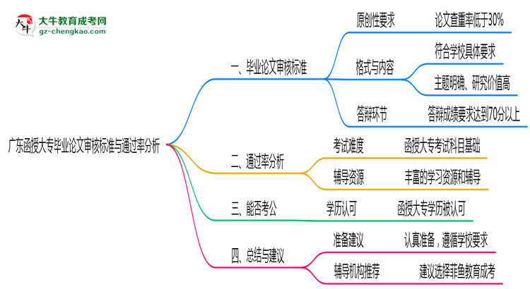 廣東函授大專畢業(yè)論文審核標(biāo)準(zhǔn)與通過(guò)率分析思維導(dǎo)圖