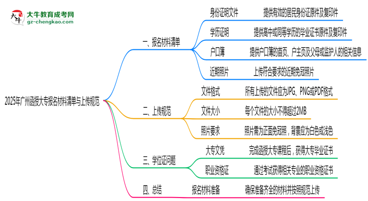 2025年廣州函授大專報名材料清單與上傳規(guī)范思維導圖