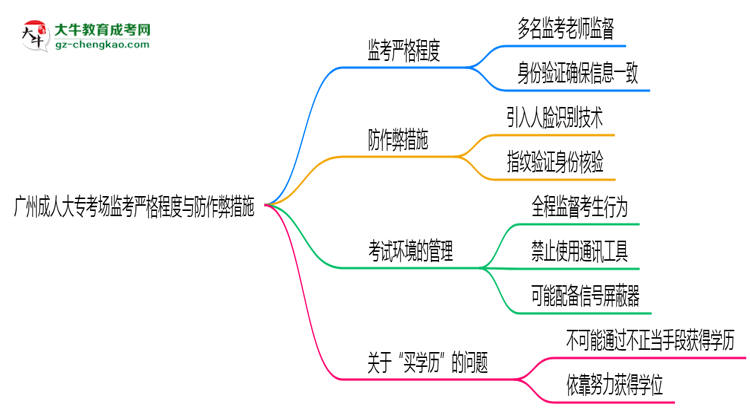 廣州成人大?？紙霰O(jiān)考嚴格程度與防作弊措施思維導(dǎo)圖